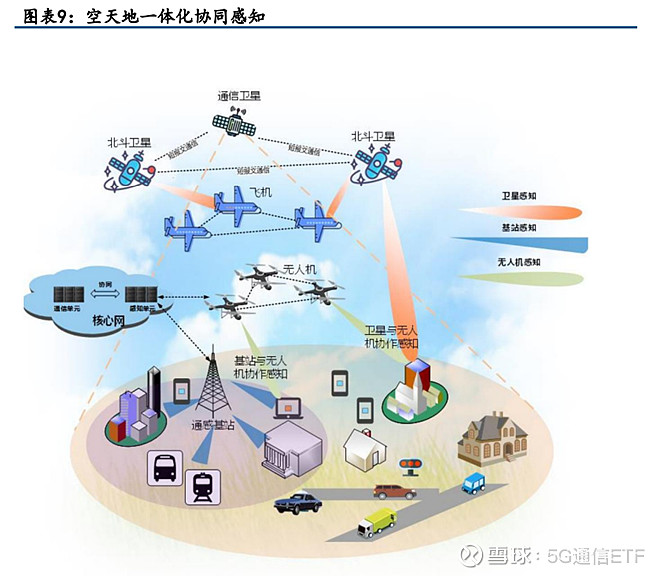 低空經濟 5G通信技術加持下的新投資風口